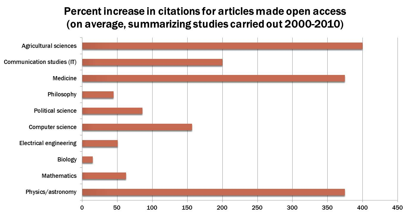 Open Access Citations